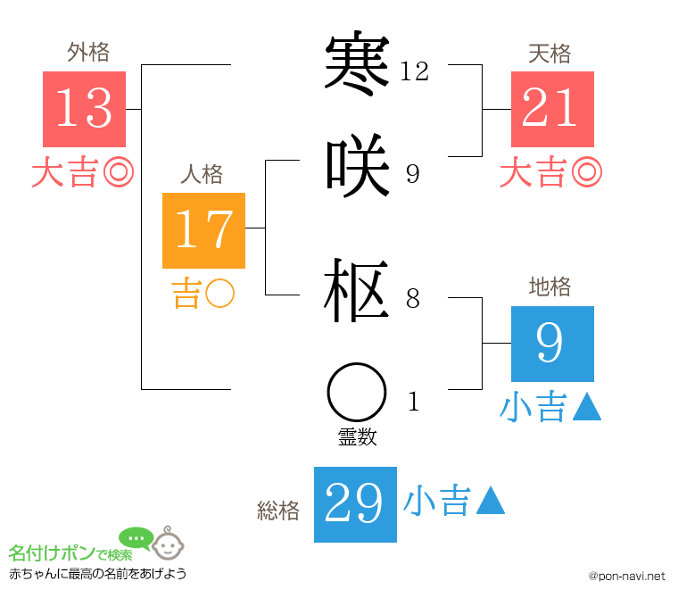 寒咲 枢さんの姓名判断結果