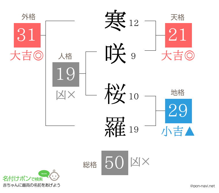 寒咲 桜羅さんの姓名判断結果
