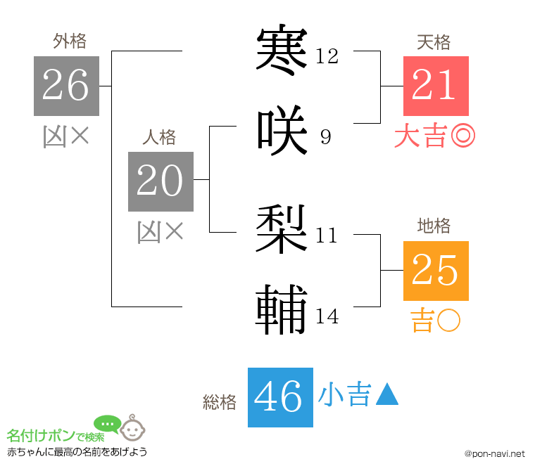 寒咲 梨輔さんの姓名判断結果