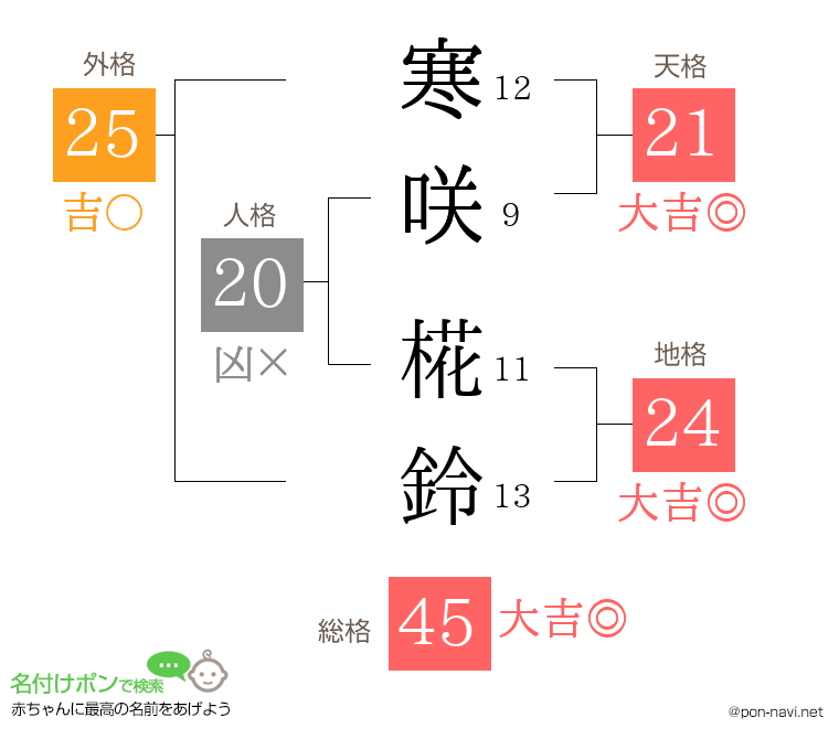 寒咲 椛鈴さんの姓名判断結果