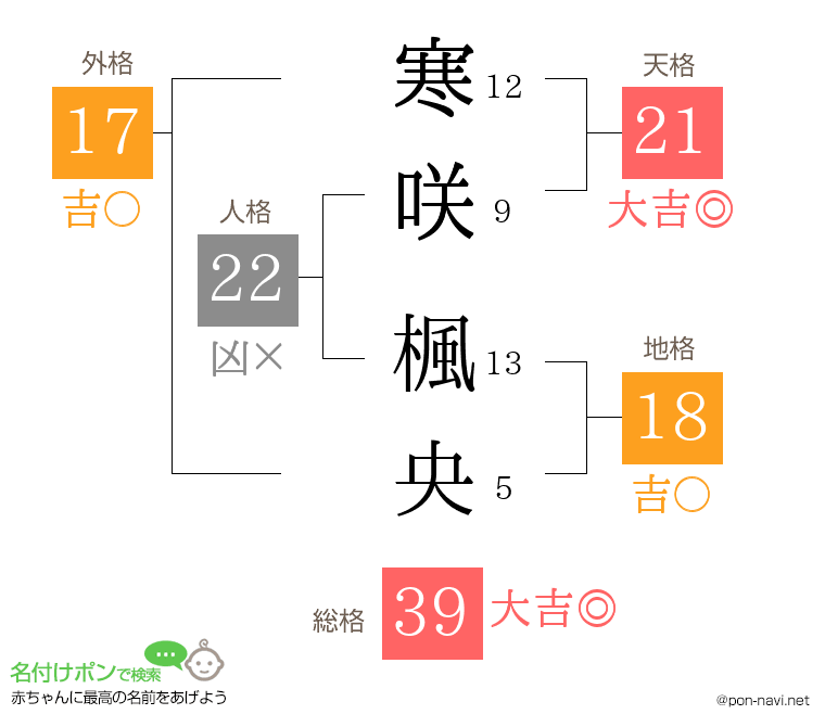 寒咲 楓央さんの姓名判断結果