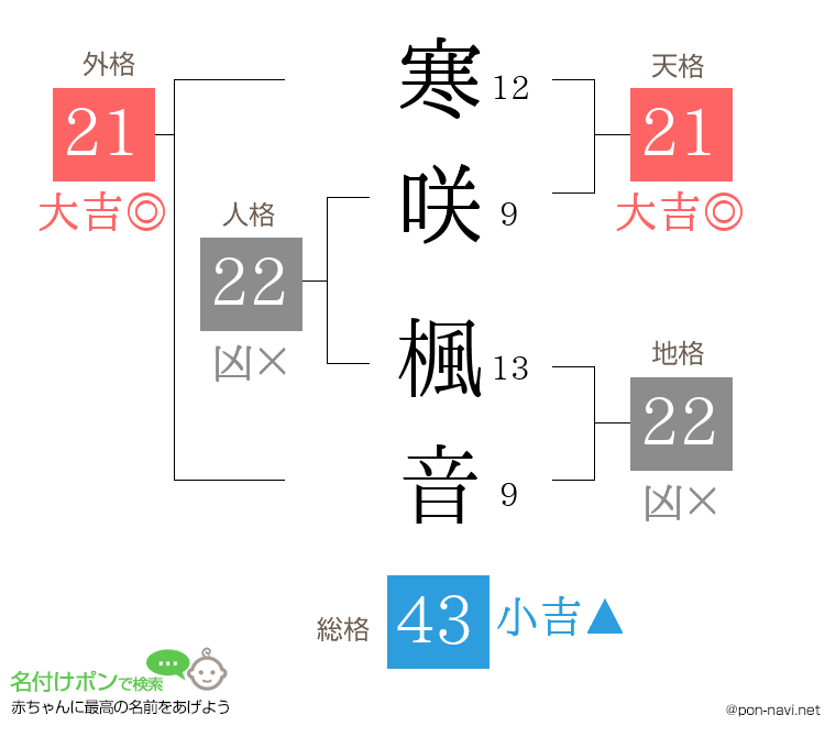 寒咲 楓音さんの姓名判断結果