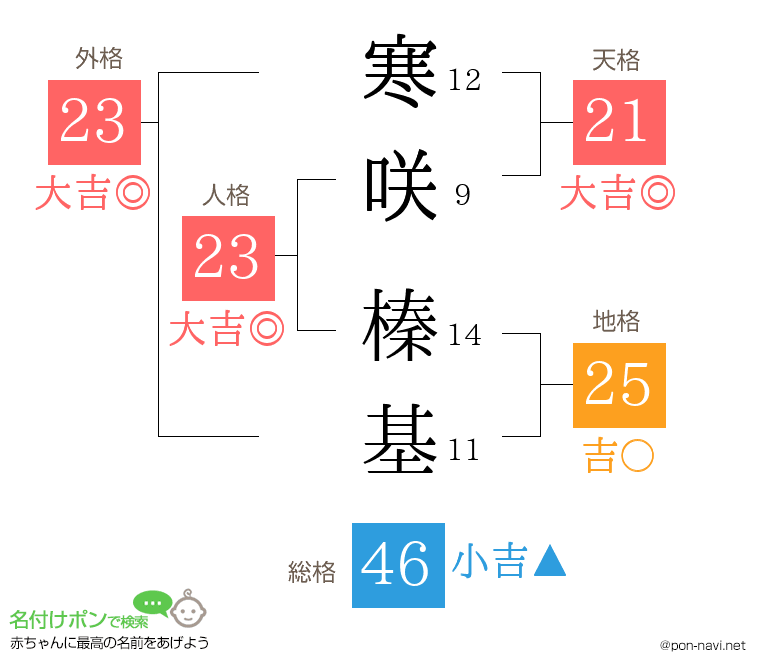 寒咲 榛基さんの姓名判断結果