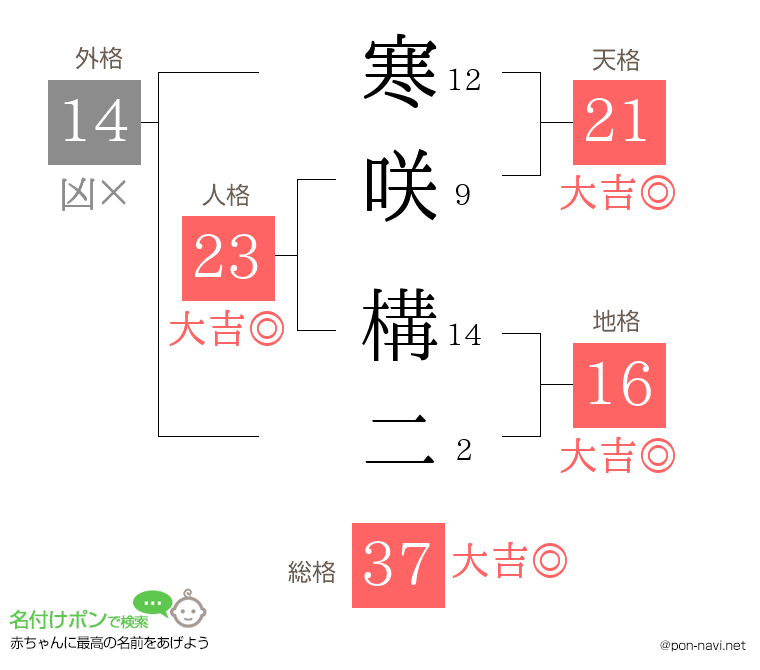 寒咲 構二さんの姓名判断結果