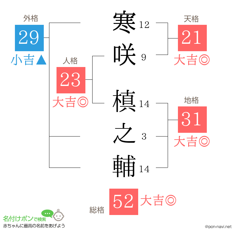 寒咲 槙之輔さんの姓名判断結果