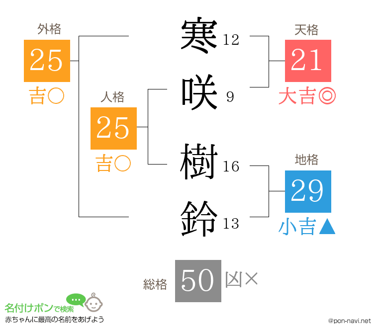 寒咲 樹鈴さんの姓名判断結果