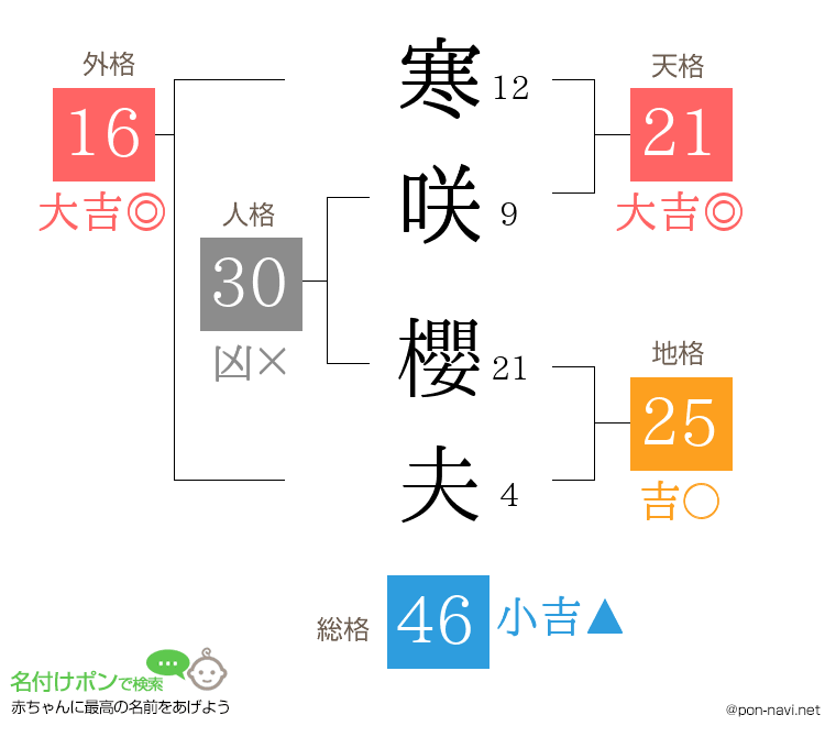 寒咲 櫻夫さんの姓名判断結果