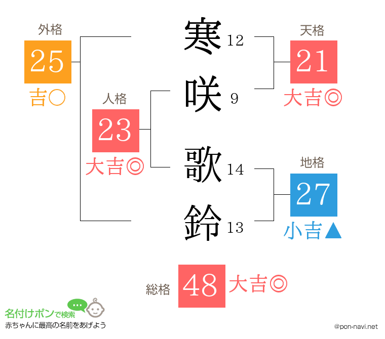寒咲 歌鈴さんの姓名判断結果