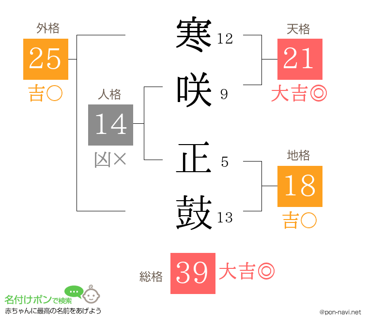寒咲 正鼓さんの姓名判断結果