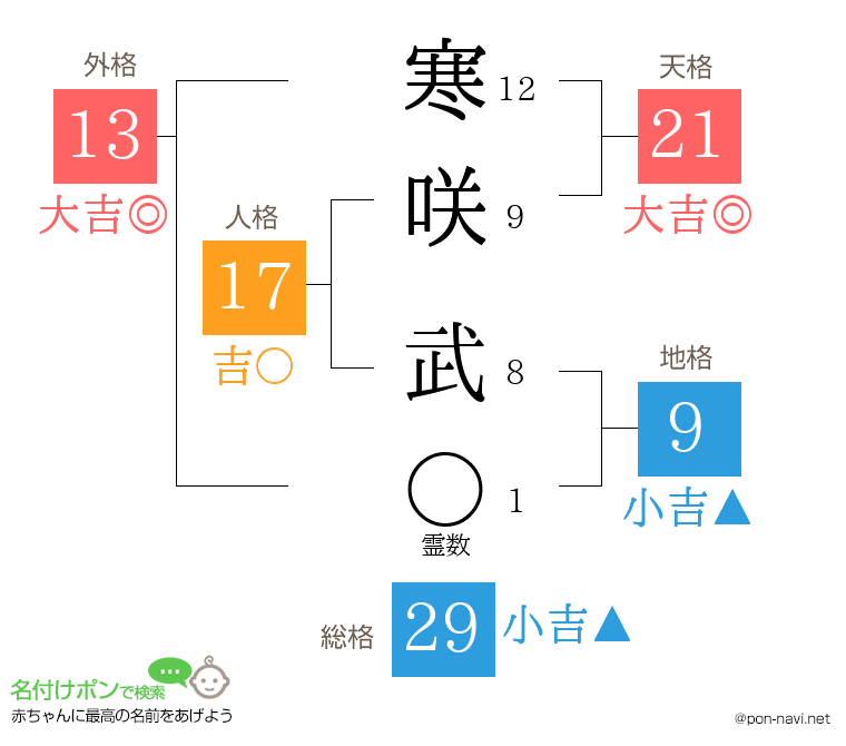 寒咲 武さんの姓名判断結果