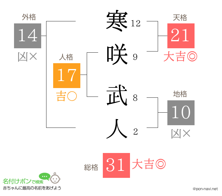 寒咲 武人さんの姓名判断結果