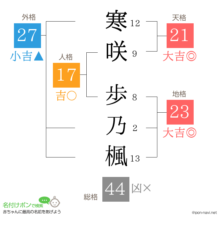 寒咲 歩乃楓さんの姓名判断結果