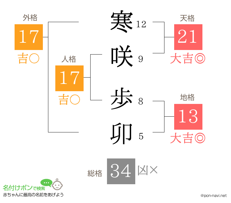 寒咲 歩卯さんの姓名判断結果