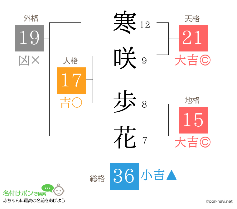 寒咲 歩花さんの姓名判断結果