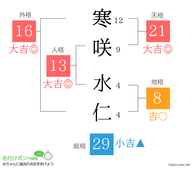 寒咲 水仁さんの姓名判断結果
