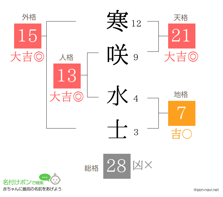 寒咲 水士さんの姓名判断結果