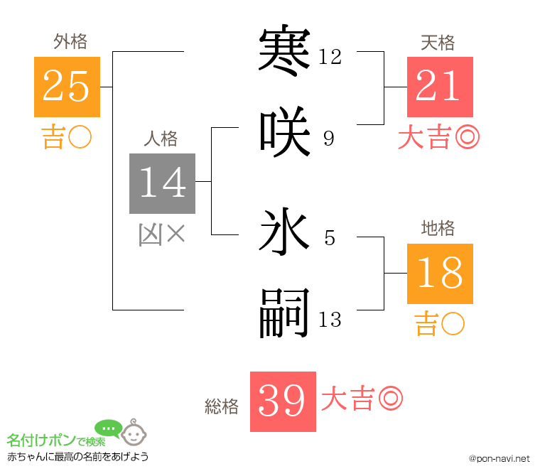 寒咲 氷嗣さんの姓名判断結果