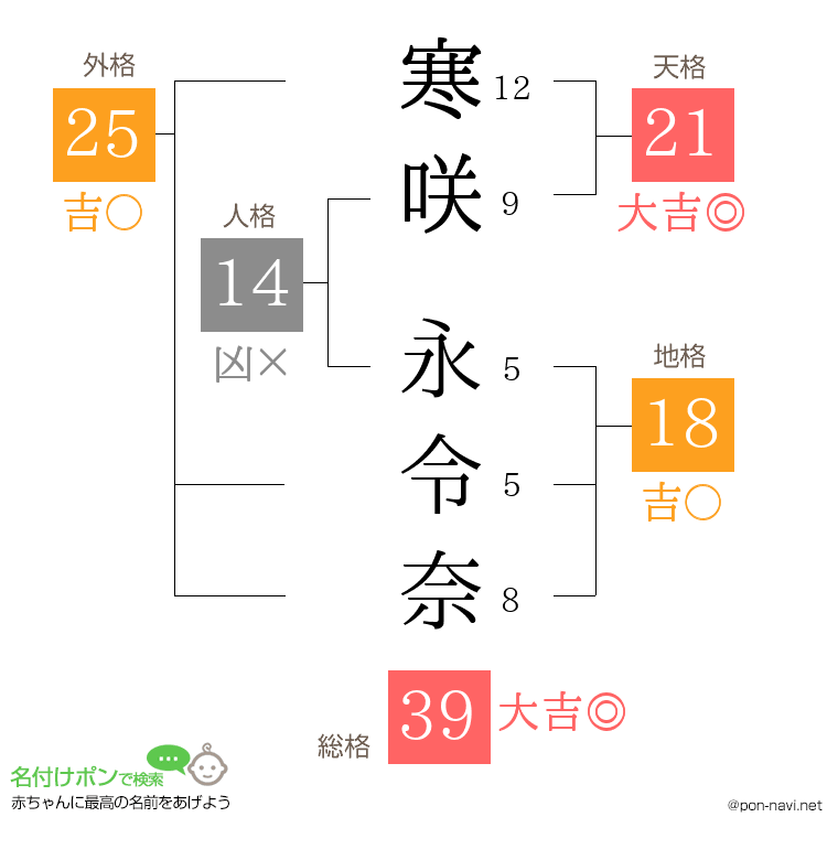 寒咲 永令奈さんの姓名判断結果