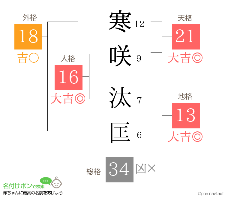 寒咲 汰匡さんの姓名判断結果