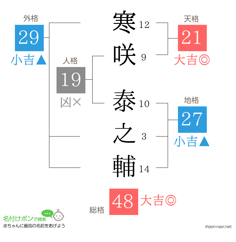 寒咲 泰之輔さんの姓名判断結果