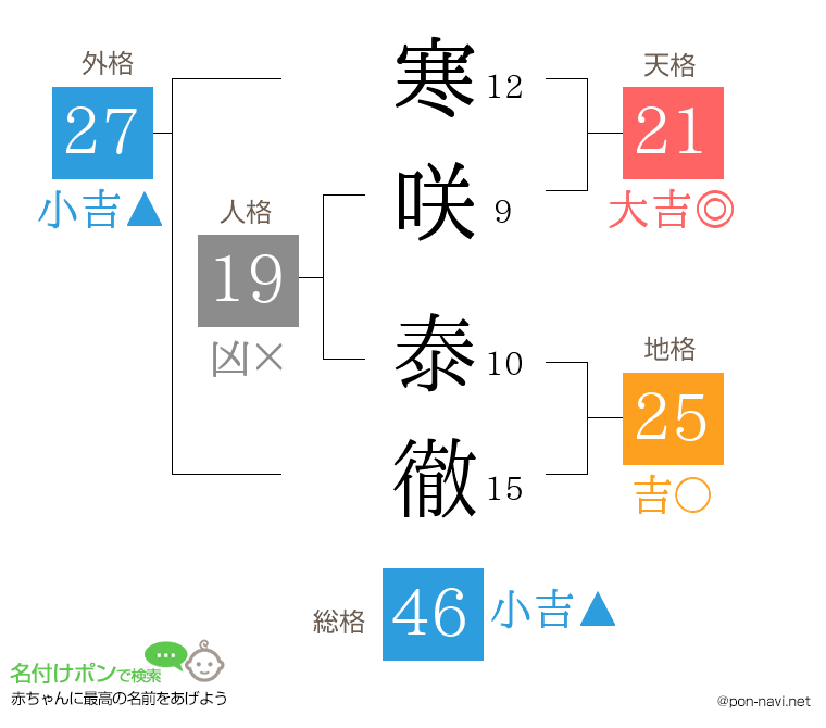 寒咲 泰徹さんの姓名判断結果