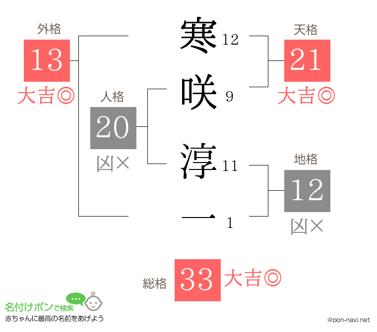 寒咲 淳一さんの姓名判断結果