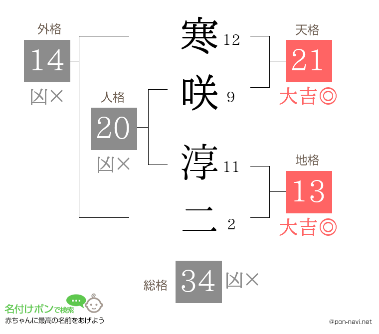 寒咲 淳二さんの姓名判断結果
