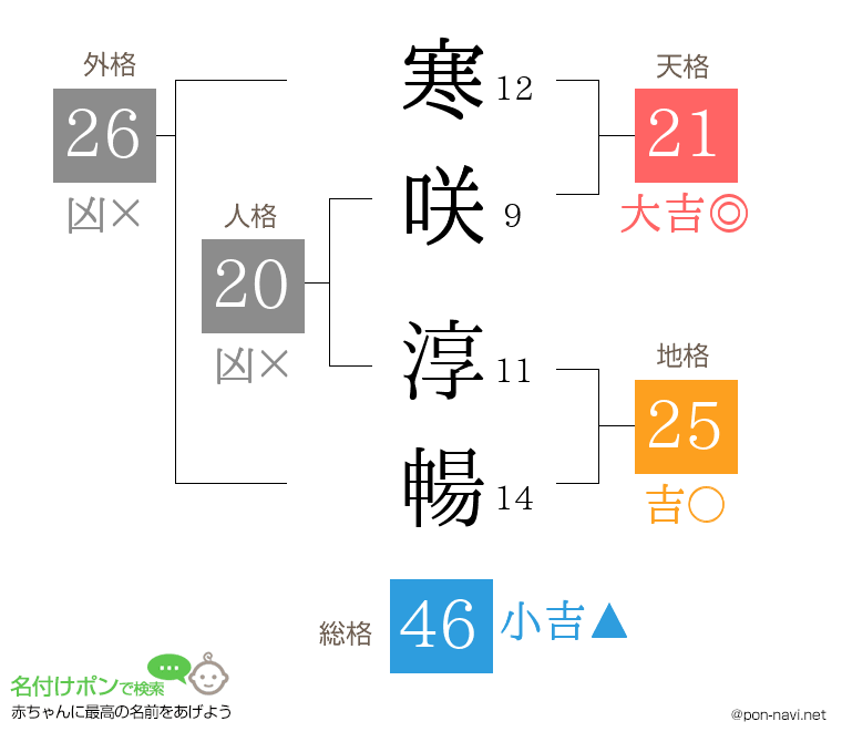 寒咲 淳暢さんの姓名判断結果