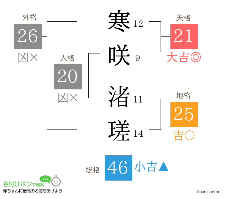 寒咲 渚瑳さんの姓名判断結果