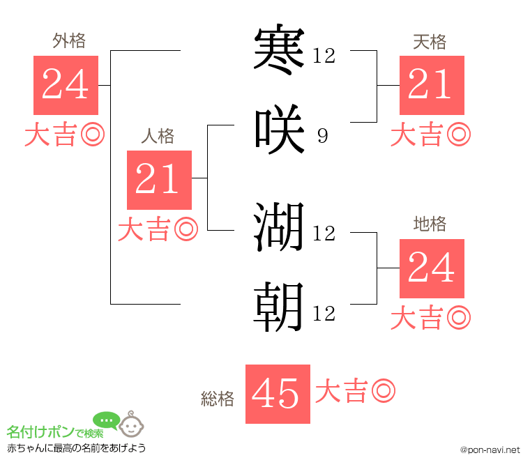 寒咲 湖朝さんの姓名判断結果