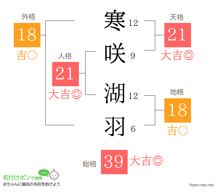 寒咲 湖羽さんの姓名判断結果