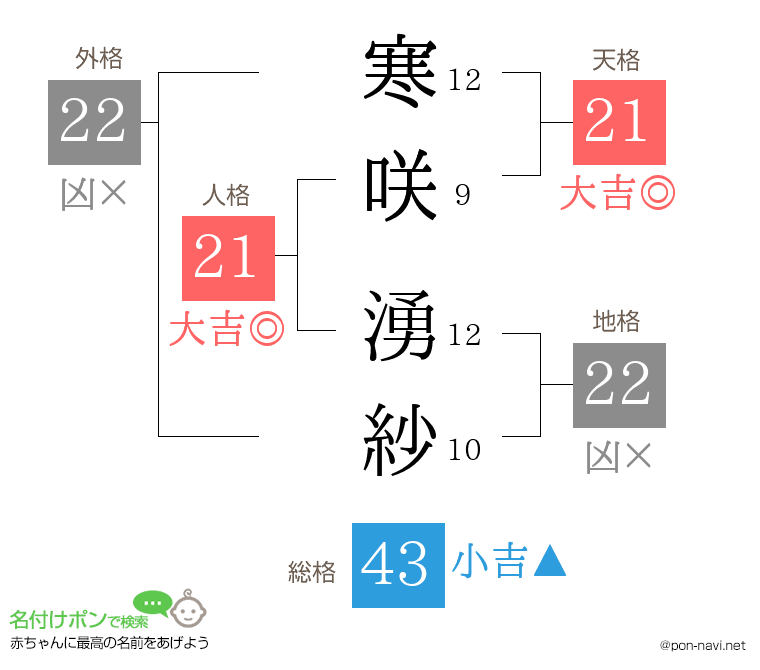 寒咲 湧紗さんの姓名判断結果