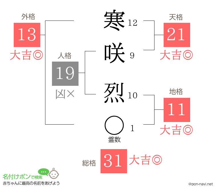 寒咲 烈さんの姓名判断結果