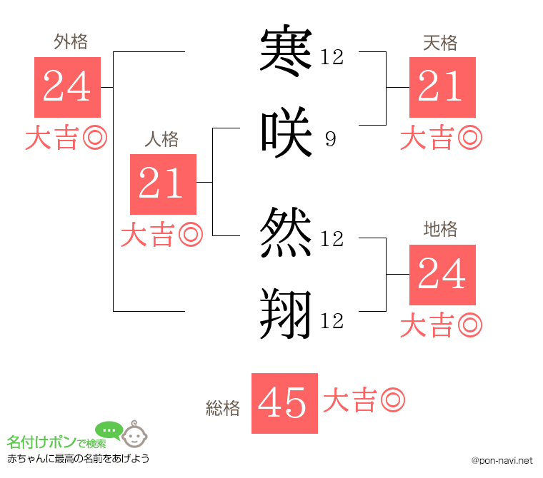 寒咲 然翔さんの姓名判断結果
