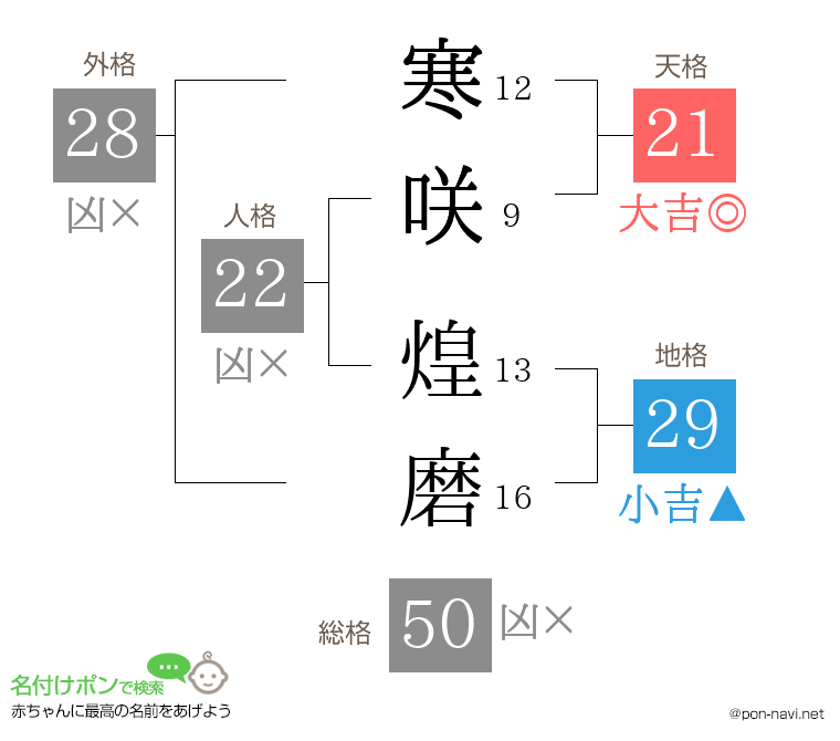 寒咲 煌磨さんの姓名判断結果
