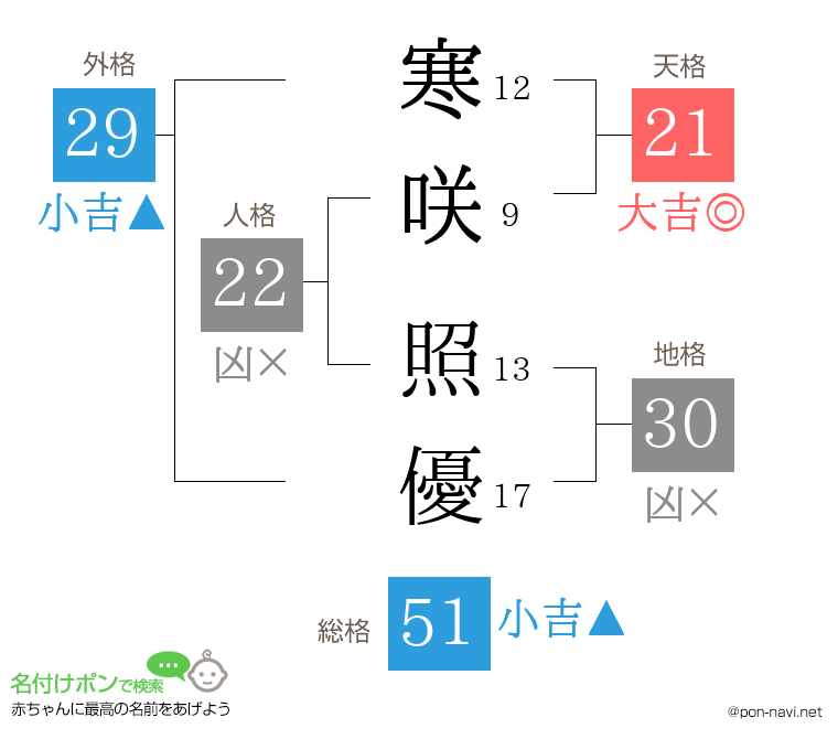寒咲 照優さんの姓名判断結果