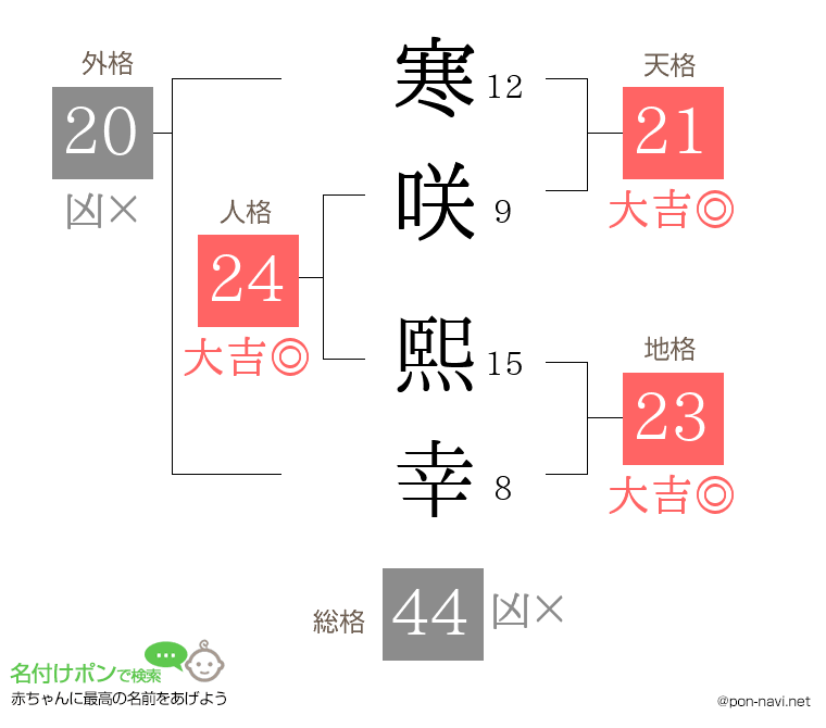 寒咲 熙幸さんの姓名判断結果