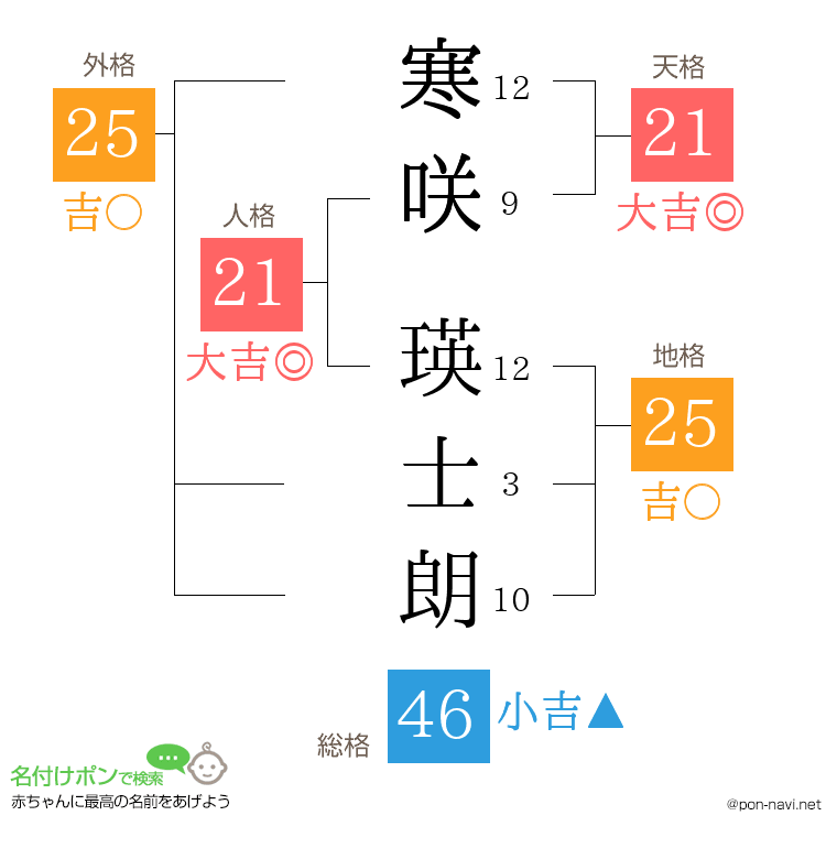 寒咲 瑛士朗さんの姓名判断結果