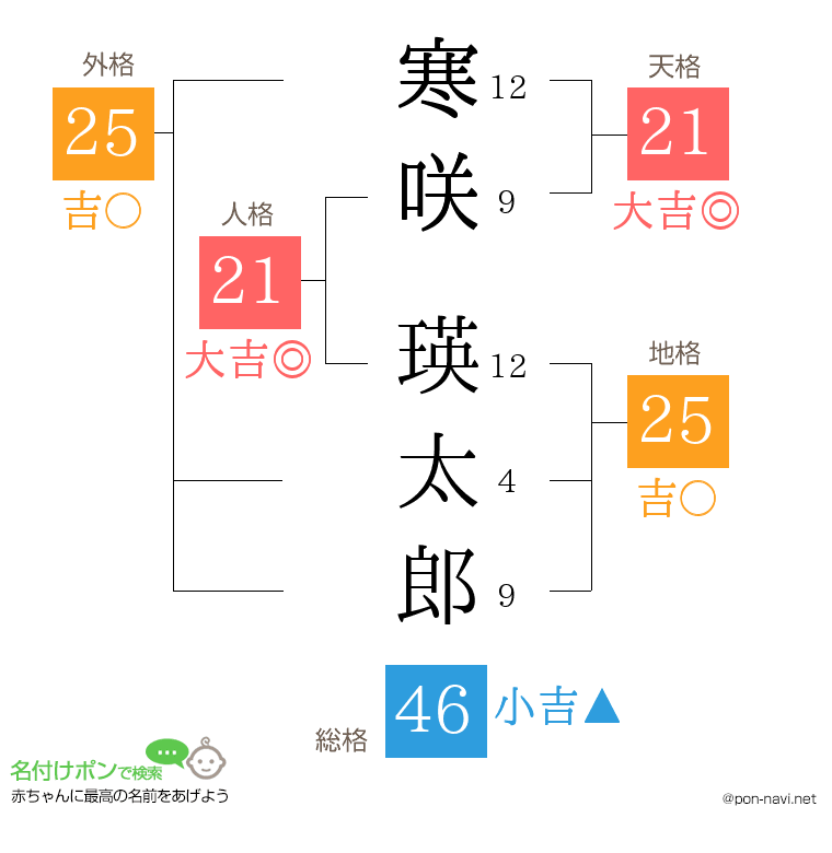 寒咲 瑛太郎さんの姓名判断結果