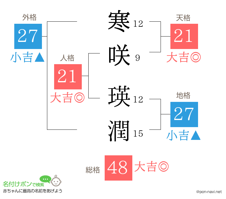 寒咲 瑛潤さんの姓名判断結果