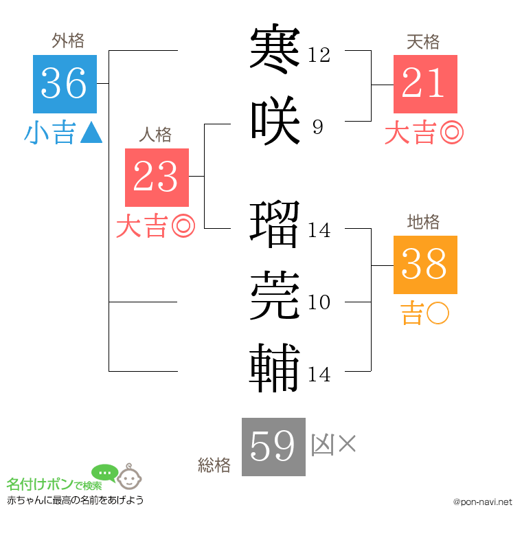 寒咲 瑠莞輔さんの姓名判断結果