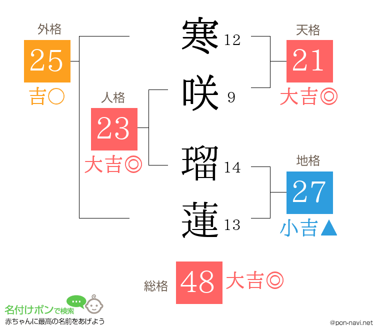 寒咲 瑠蓮さんの姓名判断結果