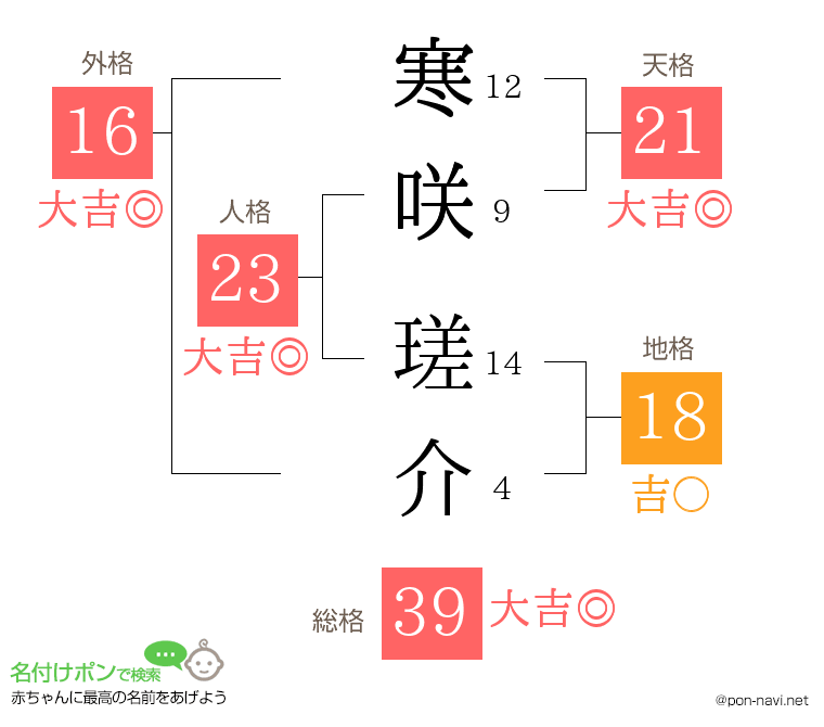 寒咲 瑳介さんの姓名判断結果