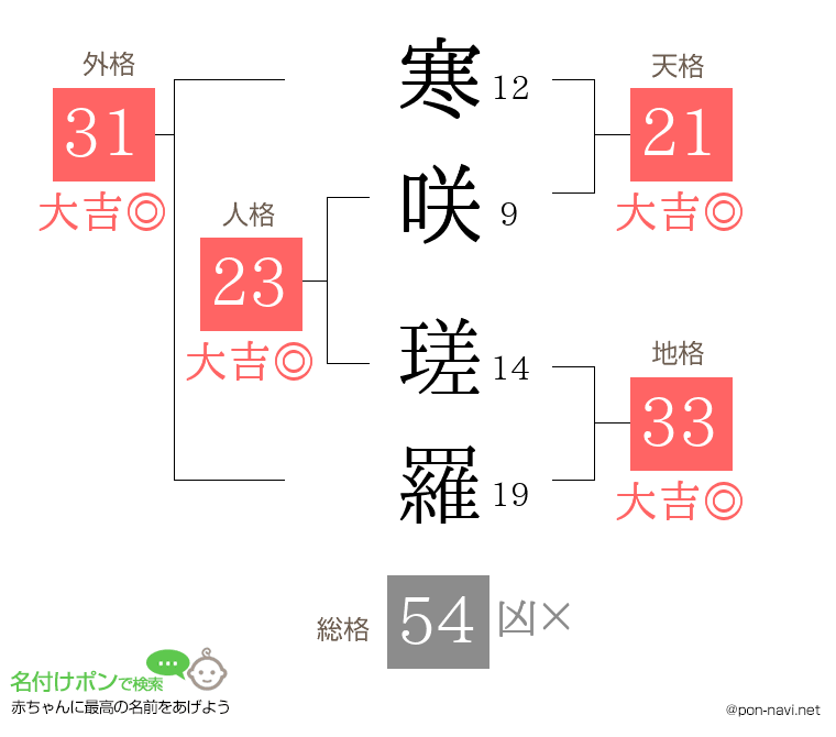 寒咲 瑳羅さんの姓名判断結果