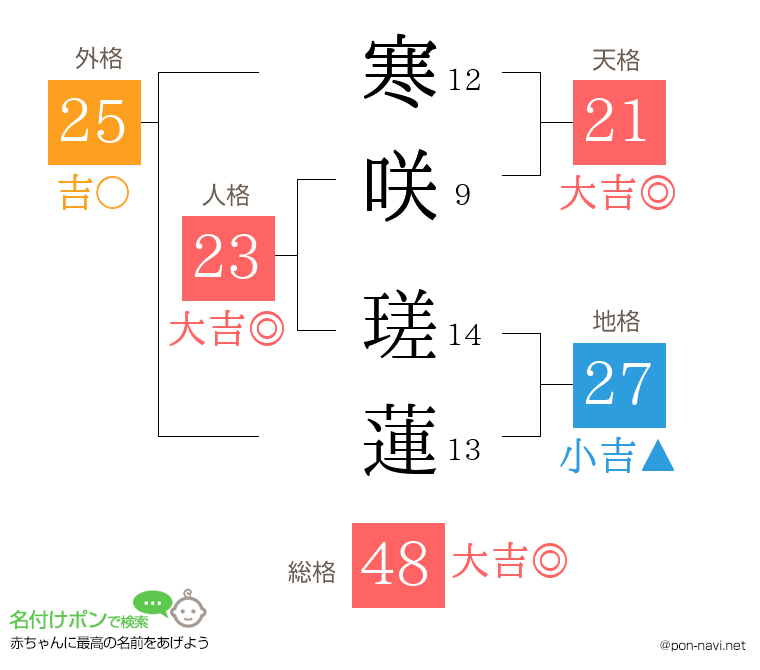 寒咲 瑳蓮さんの姓名判断結果