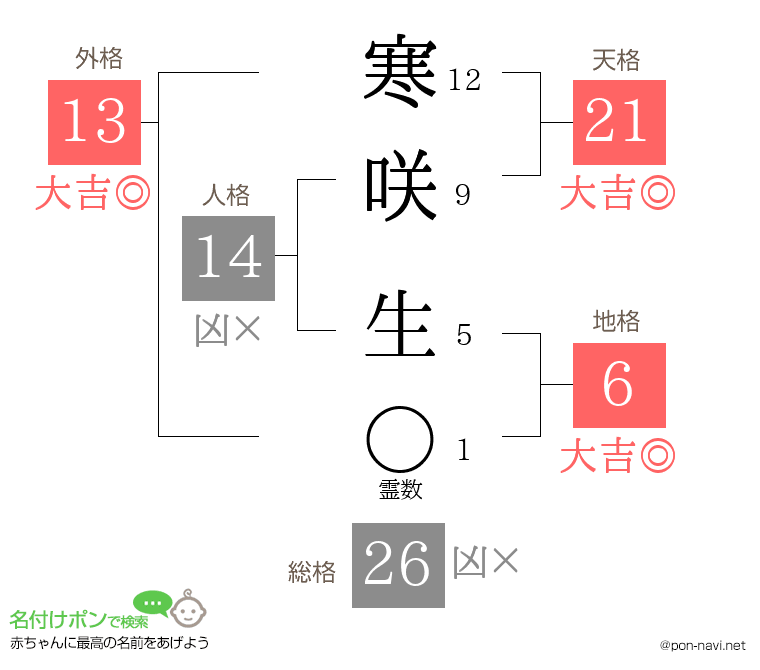 寒咲 生さんの姓名判断結果