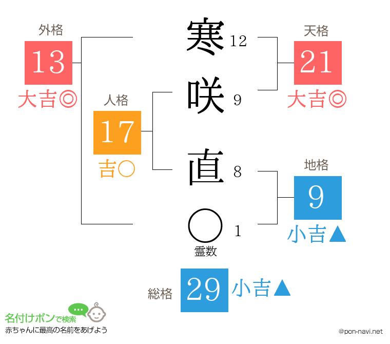 寒咲 直さんの姓名判断結果