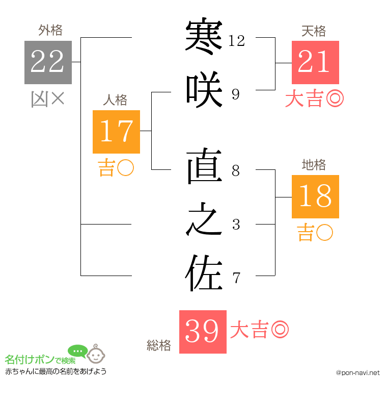 寒咲 直之佐さんの姓名判断結果
