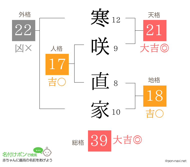 寒咲 直家さんの姓名判断結果