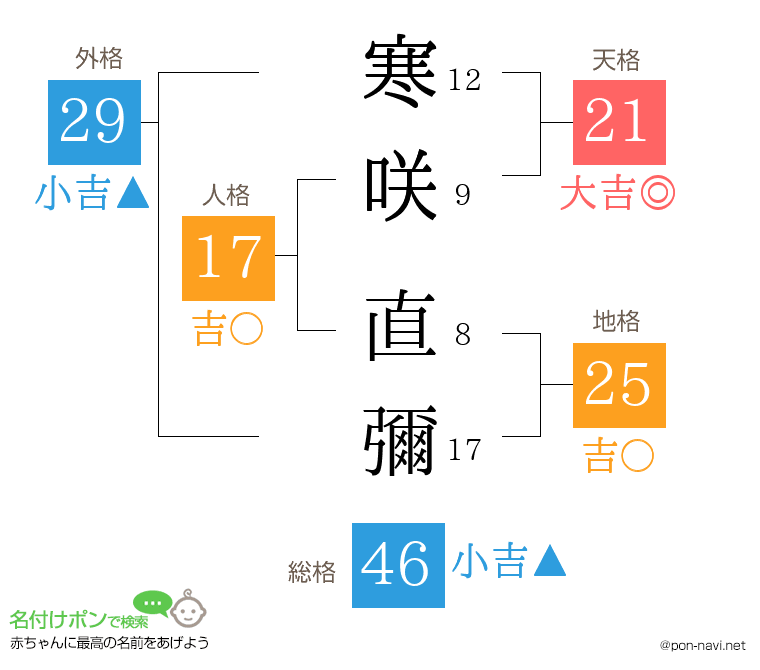 寒咲 直彌さんの姓名判断結果